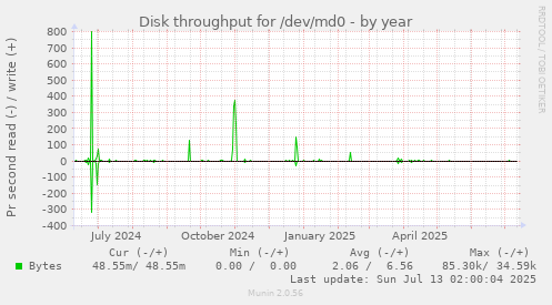Disk throughput for /dev/md0