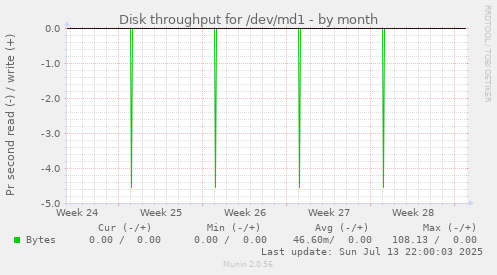 Disk throughput for /dev/md1