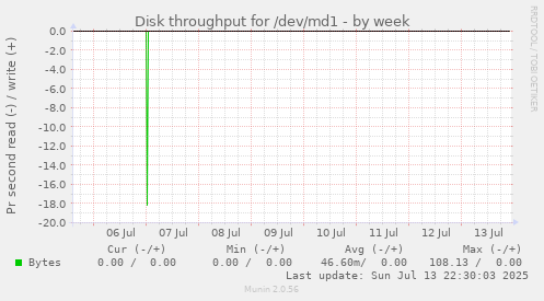 Disk throughput for /dev/md1