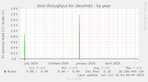 Disk throughput for /dev/md1