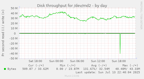 Disk throughput for /dev/md2