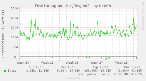 Disk throughput for /dev/md2