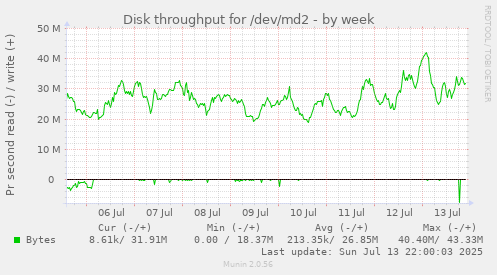 Disk throughput for /dev/md2