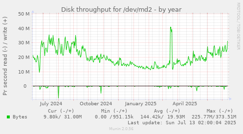 Disk throughput for /dev/md2