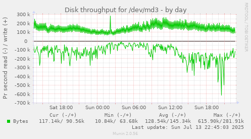 Disk throughput for /dev/md3