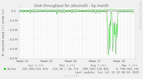 Disk throughput for /dev/md3