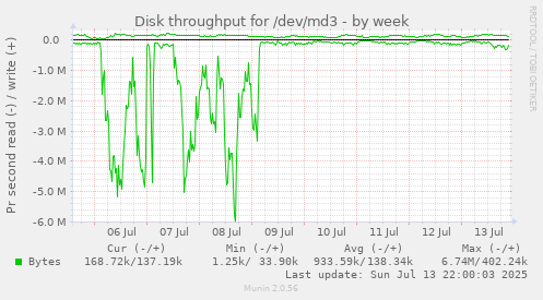 Disk throughput for /dev/md3