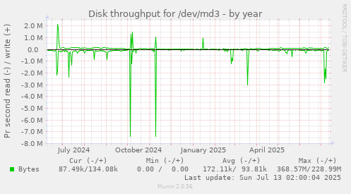 Disk throughput for /dev/md3