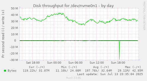Disk throughput for /dev/nvme0n1