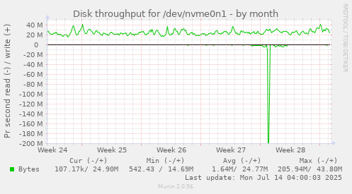 Disk throughput for /dev/nvme0n1