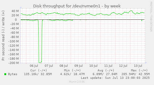 Disk throughput for /dev/nvme0n1