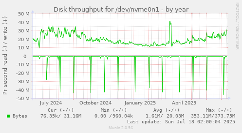 Disk throughput for /dev/nvme0n1