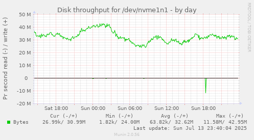 Disk throughput for /dev/nvme1n1