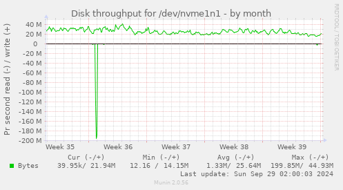 Disk throughput for /dev/nvme1n1