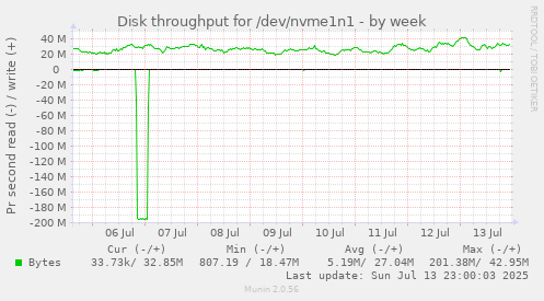 Disk throughput for /dev/nvme1n1