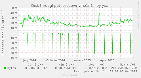 Disk throughput for /dev/nvme1n1