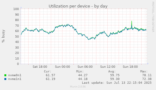 Utilization per device