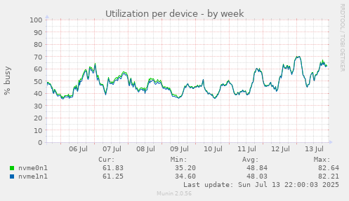 Utilization per device