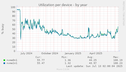 Utilization per device