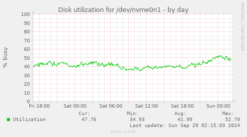 Disk utilization for /dev/nvme0n1