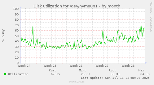 Disk utilization for /dev/nvme0n1