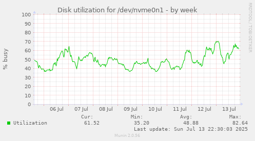 Disk utilization for /dev/nvme0n1