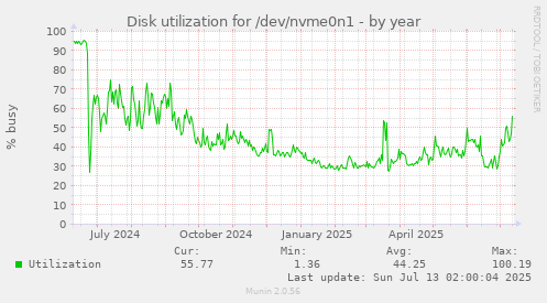 Disk utilization for /dev/nvme0n1