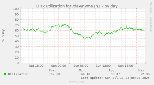 Disk utilization for /dev/nvme1n1