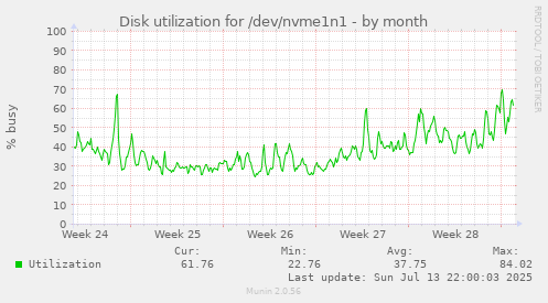 Disk utilization for /dev/nvme1n1