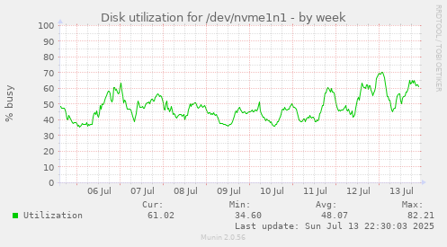 Disk utilization for /dev/nvme1n1