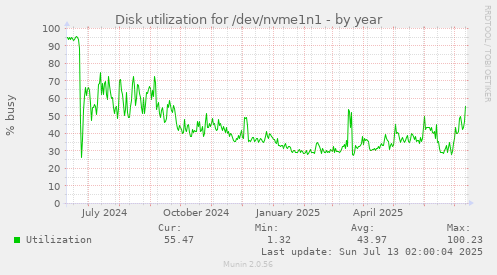 Disk utilization for /dev/nvme1n1