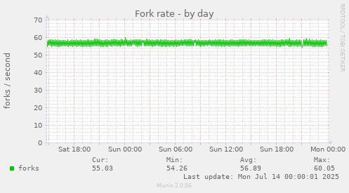 Fork rate