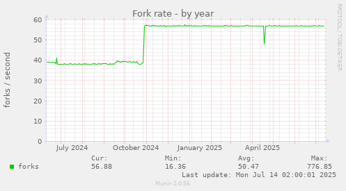 Fork rate