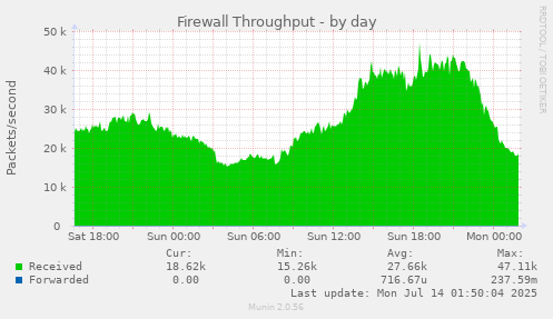 Firewall Throughput
