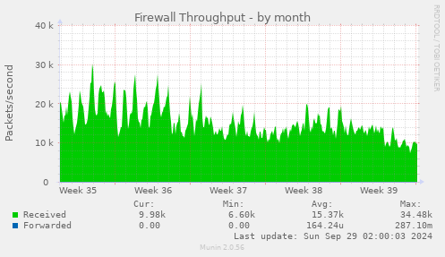 Firewall Throughput