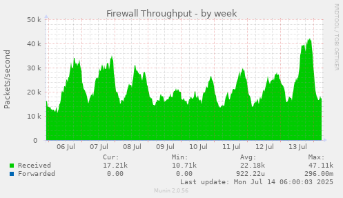 Firewall Throughput
