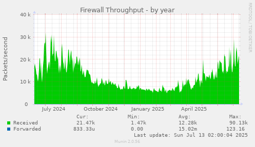 Firewall Throughput