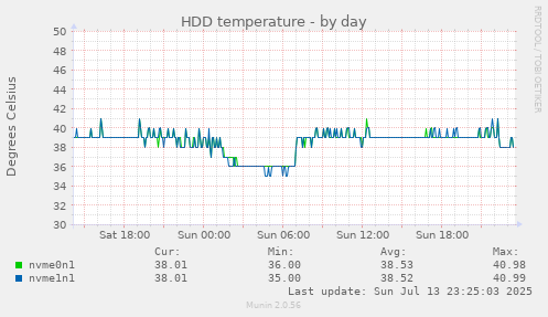HDD temperature