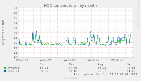 HDD temperature