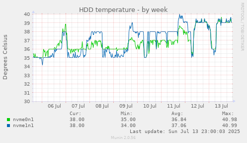 HDD temperature