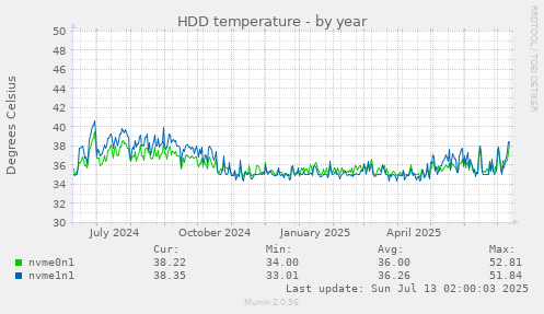 HDD temperature