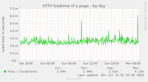 HTTP loadtime of a page