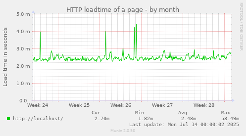 HTTP loadtime of a page