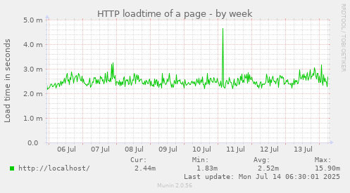 HTTP loadtime of a page