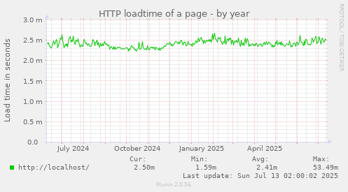 HTTP loadtime of a page