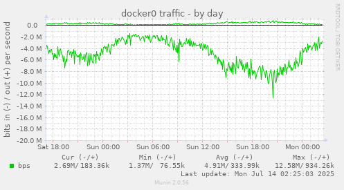 docker0 traffic