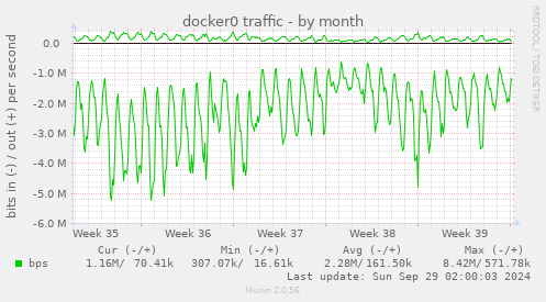 docker0 traffic