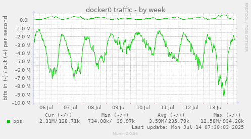 docker0 traffic
