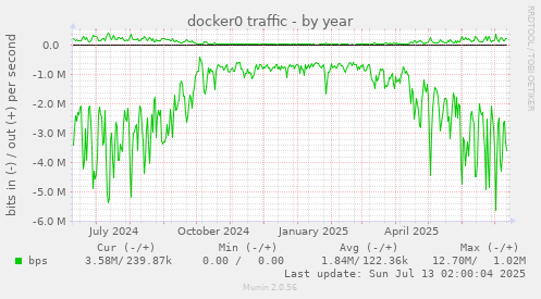 docker0 traffic
