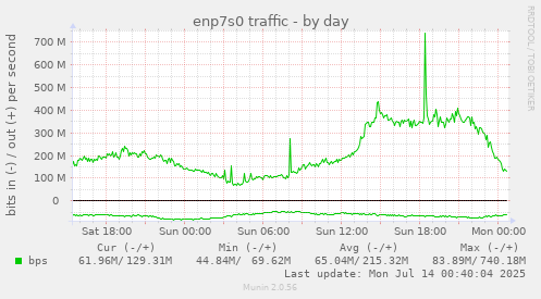 enp7s0 traffic